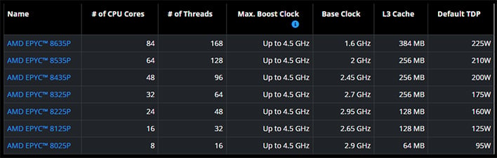 Tables of SKUs and specs for AMD's EPYC 8005 series.