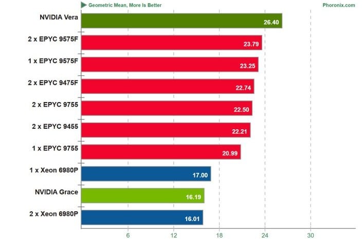 test results vera