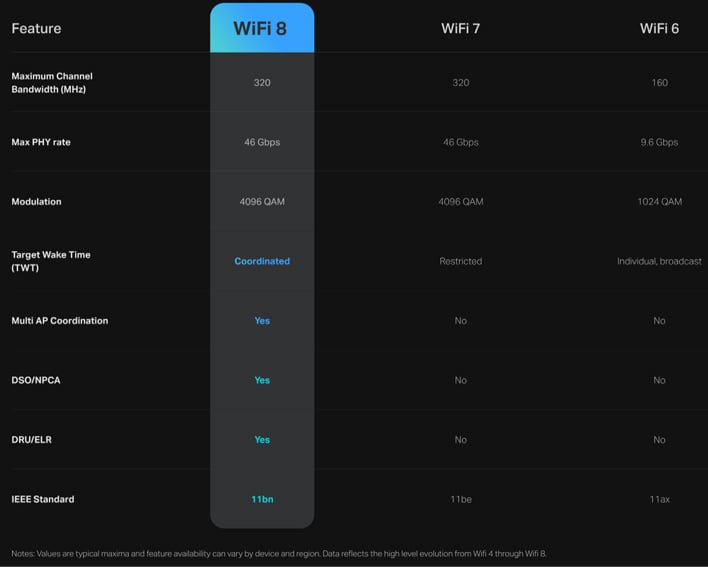 Wi-Fi 8 comparison table.