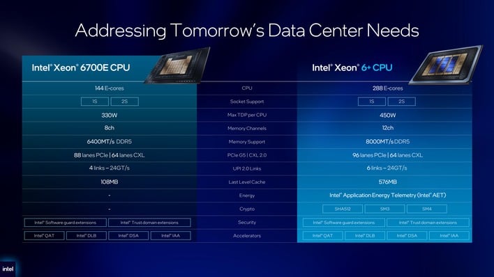 Intel Unveils 18A-Built Xeon 6+ Data Center CPUs, Clearwater