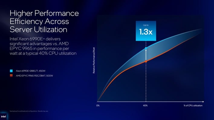 Intel Unveils 18A-Built Xeon 6+ Data Center CPUs, Clearwater