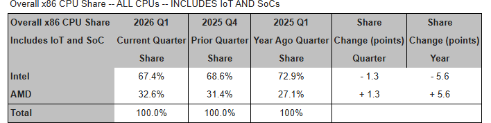 Chart of overall x86 CPU share.
