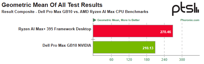 phoronix geometric mean cpu test results