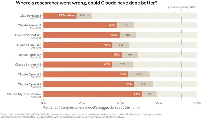 where claude could do better graph