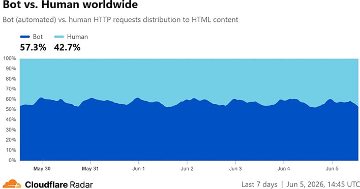 Graph of bot vs human web traffice worldwide.