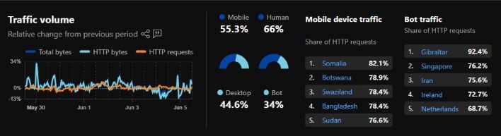 clourflare stats
