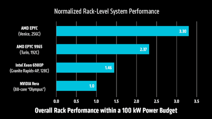 amd normalized rack level system performance