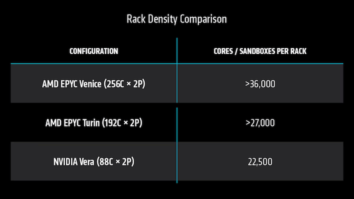 amd rack density comparison