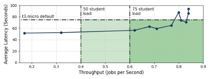 phone cluster latency1