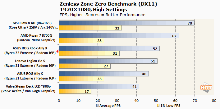msi claw 8 zzz benchmark