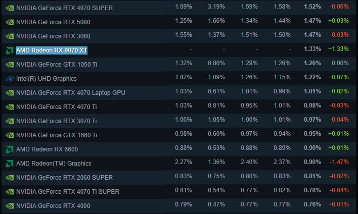 Steam survey for GPUs.