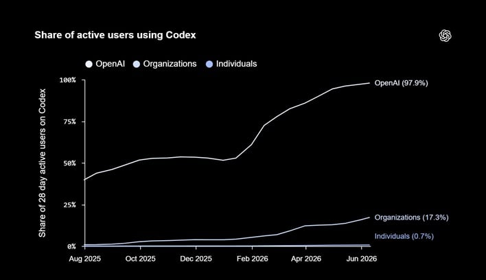 openai share of codex users chart