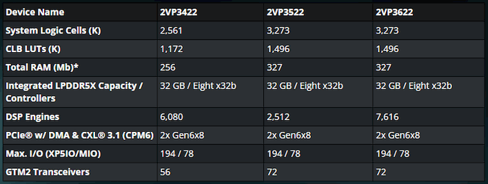 amd versal gen2 premium core specifications