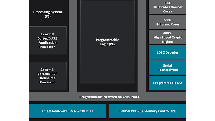 amd versal gen2 premium block diagram
