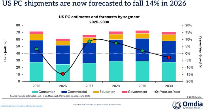 Graph of forecasted U.S. PC shipments.