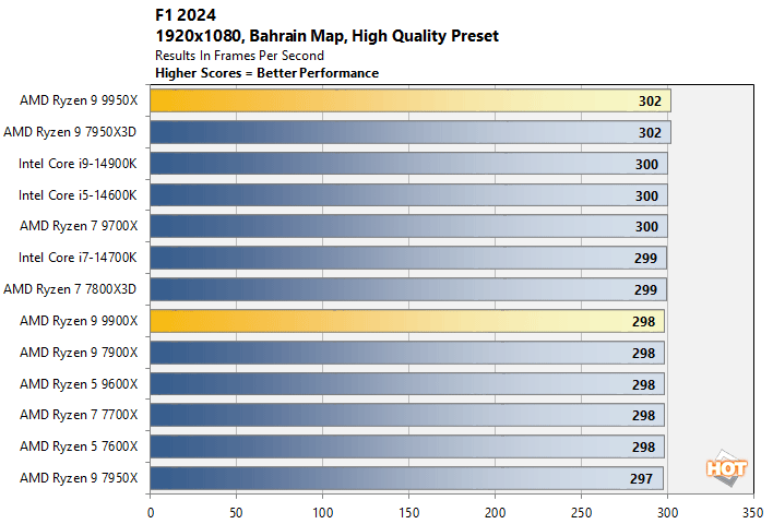 f1 2024 1 ryzen 9 9950x prestazioni