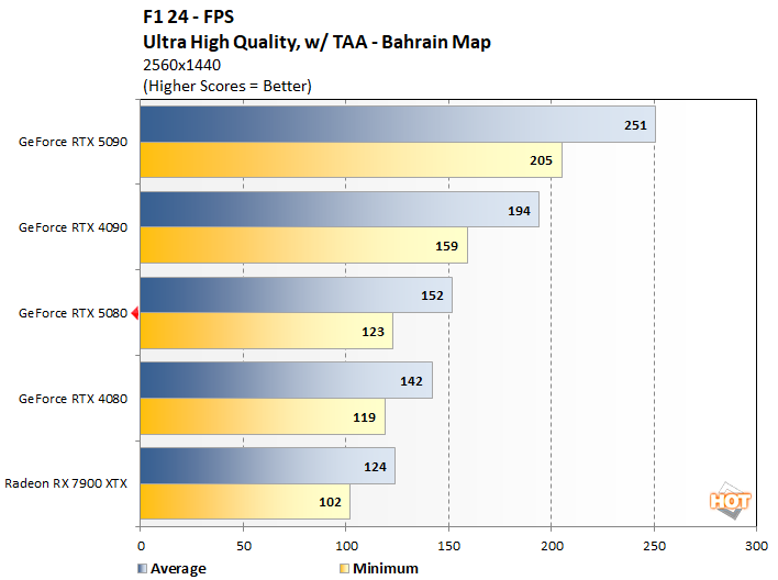 f124 1 rtx 5080 prestazioni