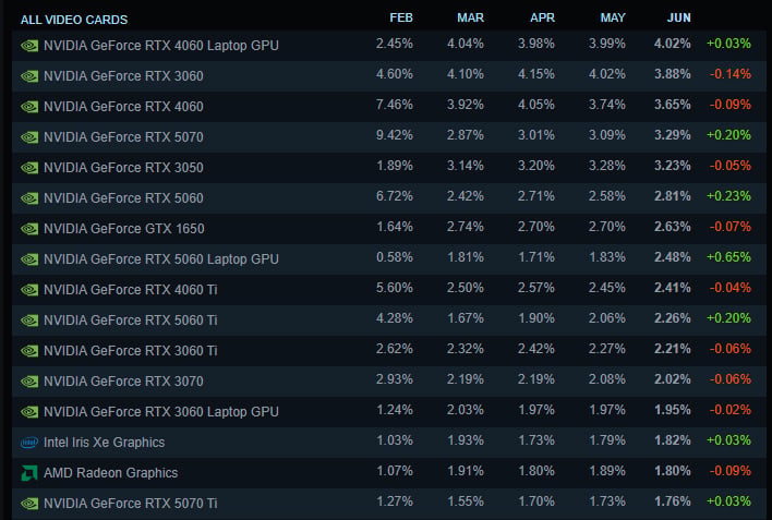 Steam survey chart for GPUs.