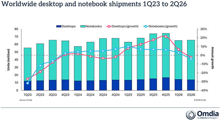 PC shipment growth graph.
