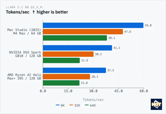 llama3 1 8b q3 tps ryzen ai halo
