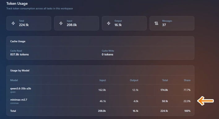 22 percent cloud model usage