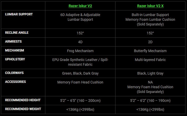 Table comparing specs between the Razer Iskur V2 and V2 X.