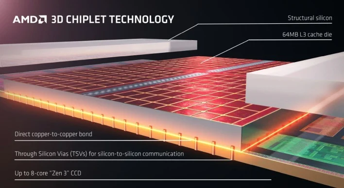 AMD 3D chiplet technology infographic.