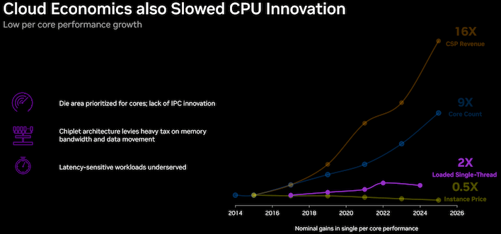 03 cloud economics also slowed cpu innovation