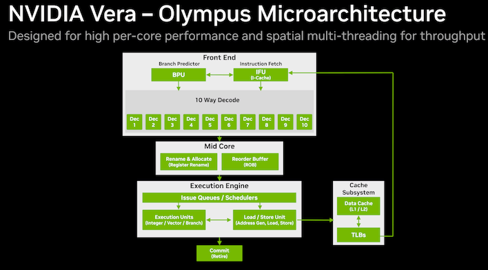 09 nvidia vera olympus microarchitecture nvidia