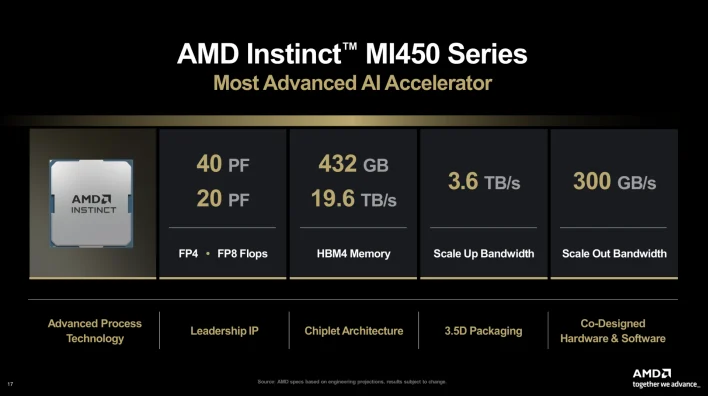 AMD Instinct MI450 series slide.