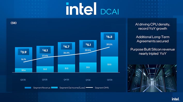 Intel DCAI revenue slide.
