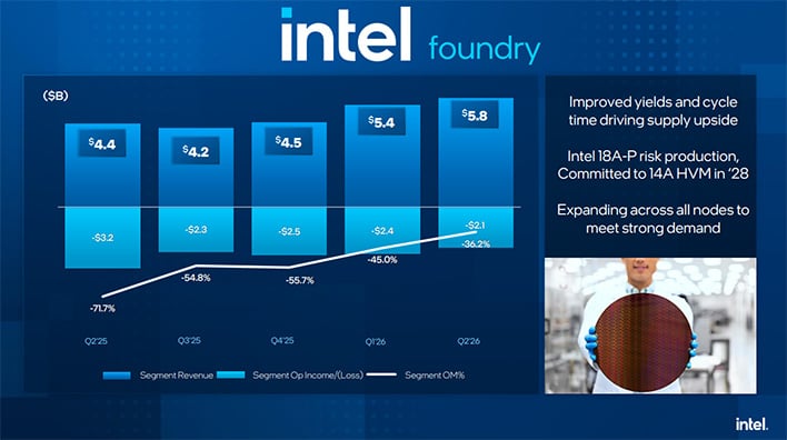 Intel Foundry revenue slide.