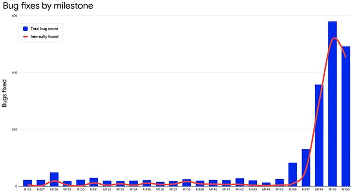 Graph of security bugs fixed in recent Chrome Stable release milestones.