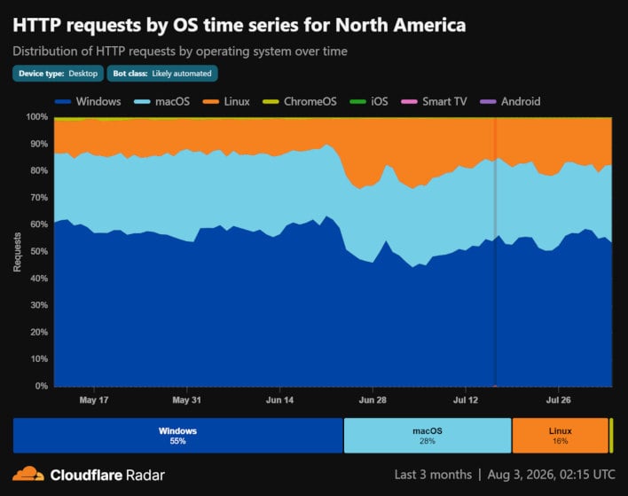 cloudflare linuxstats1