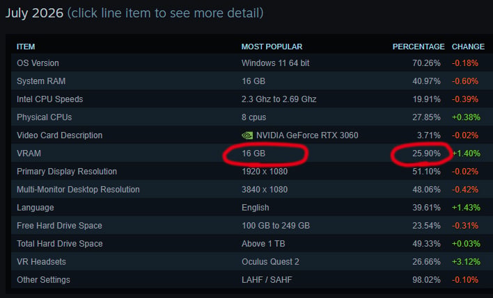 Screenshot of Valve'e Steam hardware survey results.