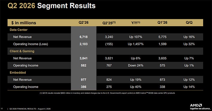 AMD Q2 2026 segment results slide.