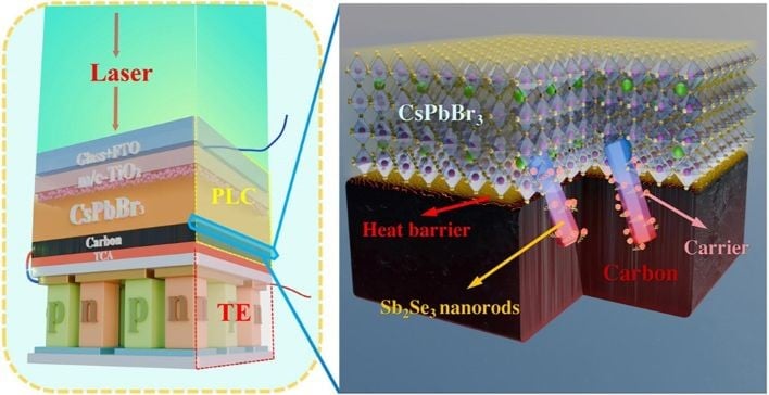 Energy-converting laser cell