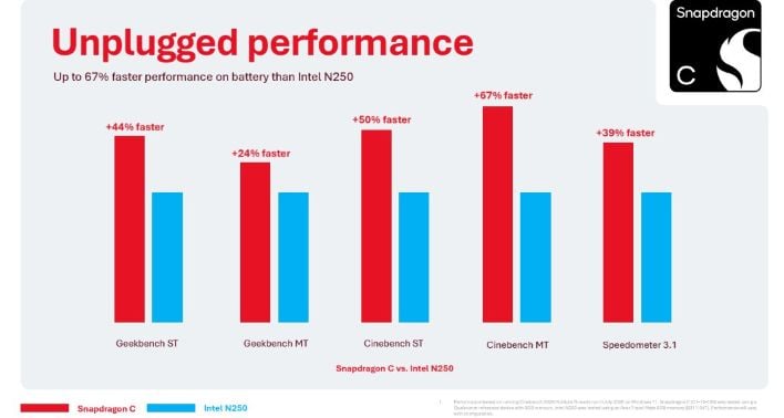 Snapdragon C unplugged performance