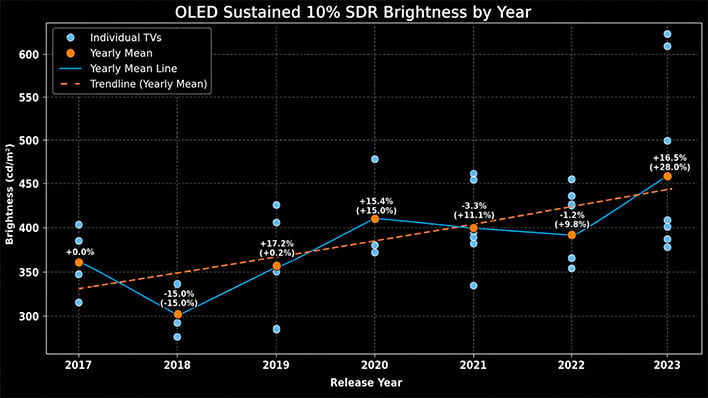 OLED brightness results by year