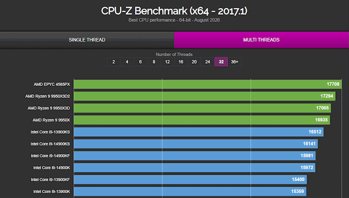 cpuz benchmark top multithread results august 2026