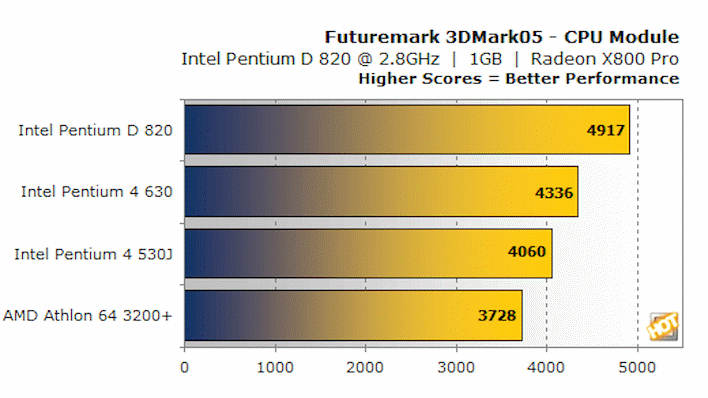 pentium d 820 hothardware 3dmark cpu