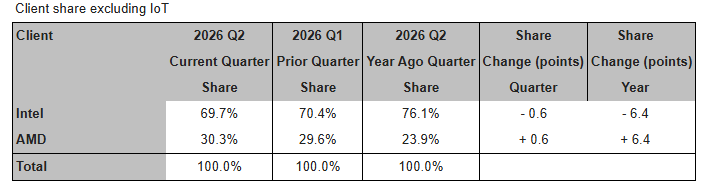 Client share excluding IoT
