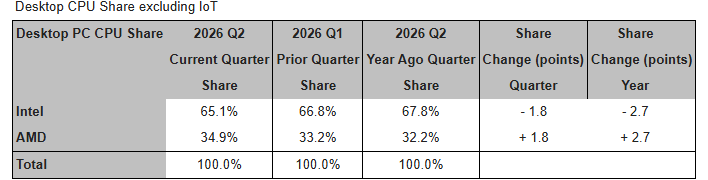 Desktop CPU share excluding IoT