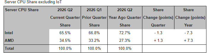 Server CPU share excluding IoT