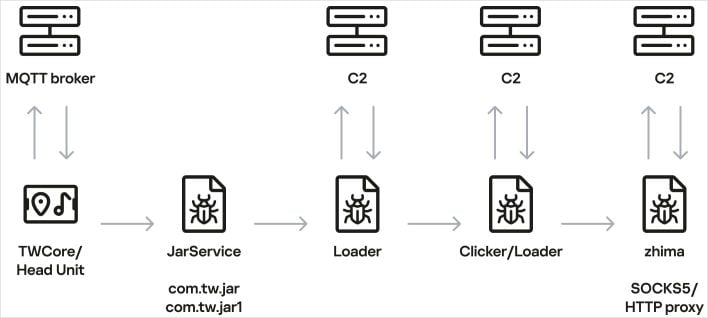 Headunit infection scheme