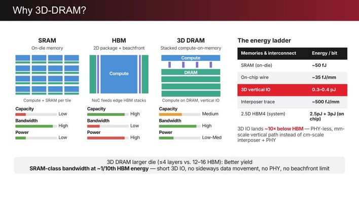 why 3d dram