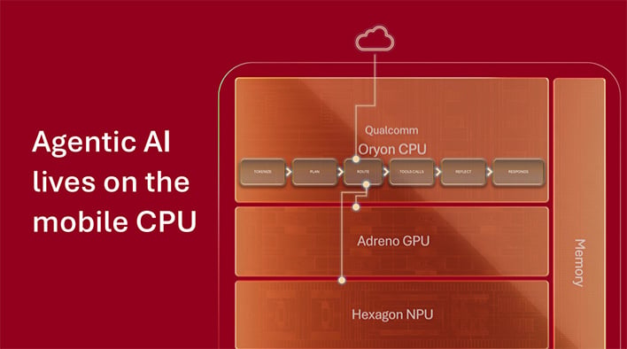 Qualcomm's Oryon CPU is tuned for agentic AI