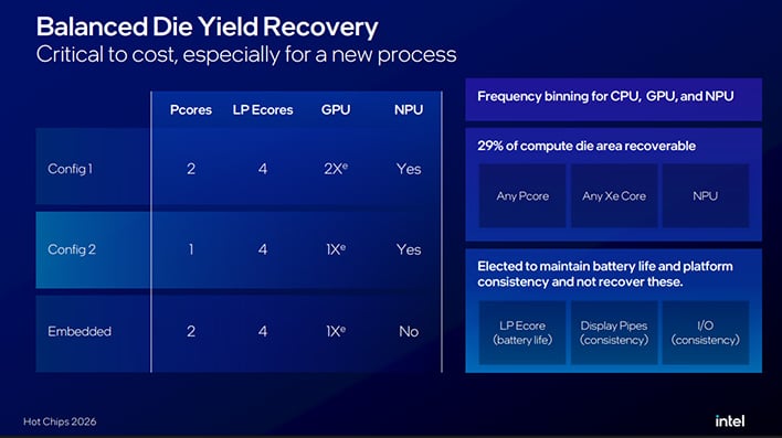 Intel's balanced die yield recovery slide.