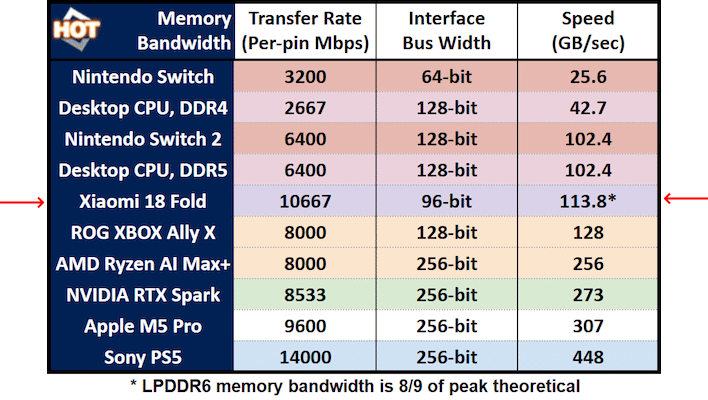 hothardware memory bandwidth comparison lpddr6 xiaomi