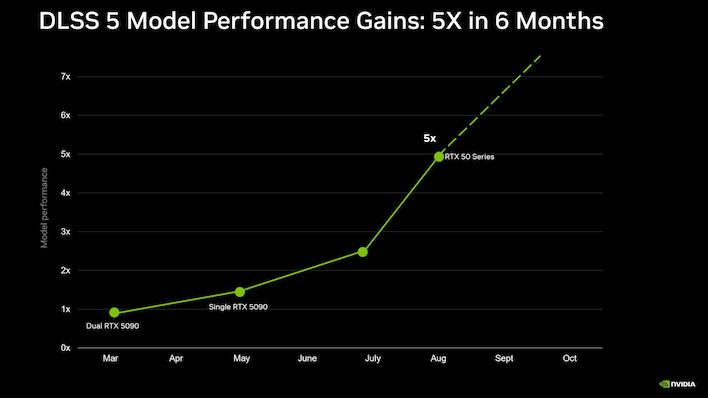 model performance gains dlss5